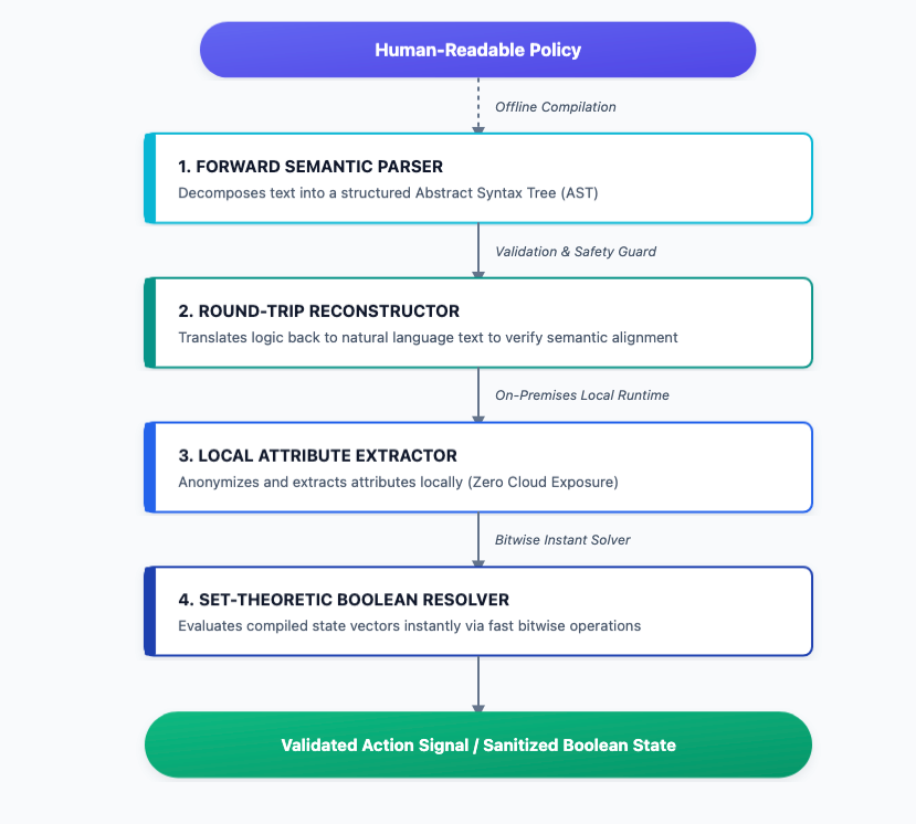 BooleanSetGates Architecture Workflow
